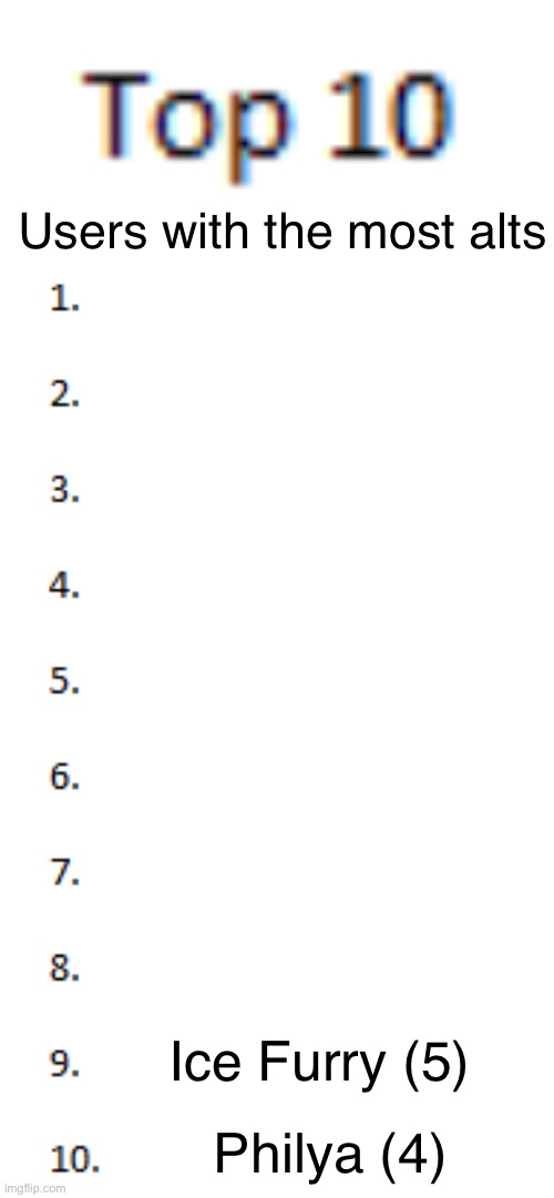 Since nobody had an answer I chose something. Vote number 8th | Users with the most alts; Ice Furry (5); Philya (4) | image tagged in top 10 list,remix | made w/ Imgflip meme maker