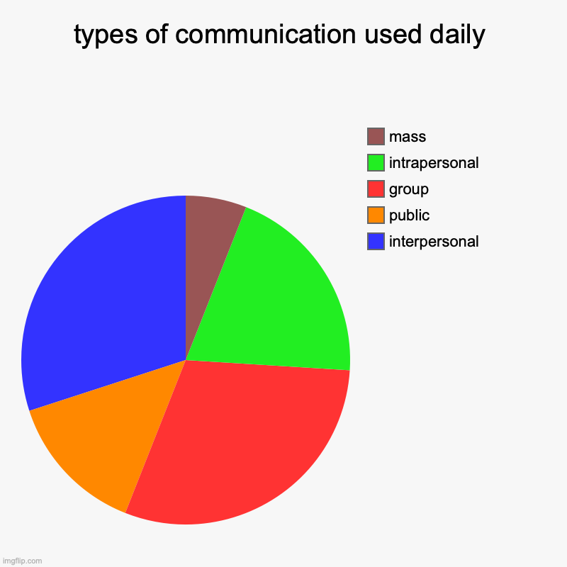 types of communication used daily - Imgflip