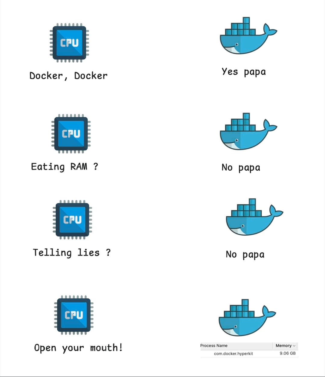Docker eating ram Blank Meme Template