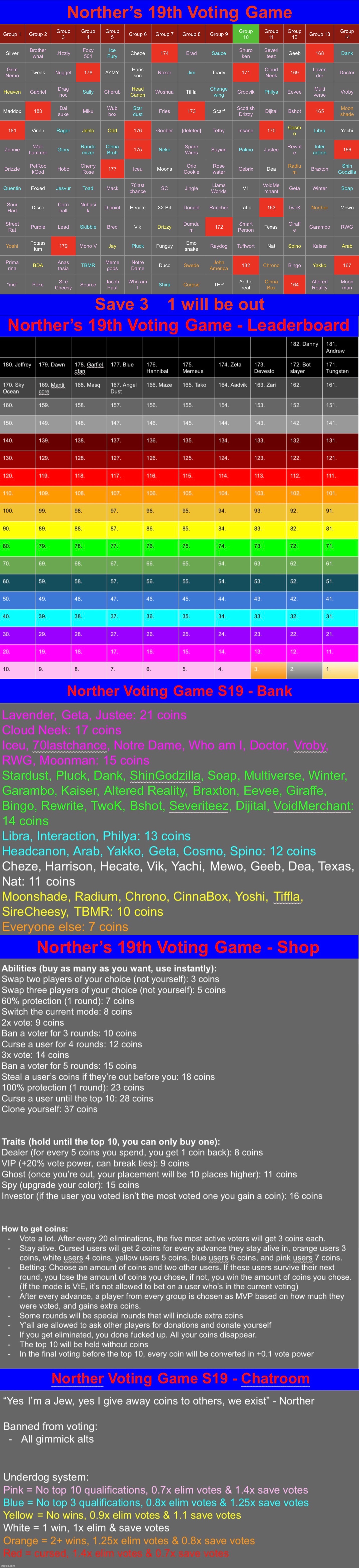 Yoshi, Tiffla, Cloud Neek, Doctor Somewhere, TBMR, and SireCheesy got 3 coins each for active voting. Save 3 | image tagged in voting game s19 | made w/ Imgflip meme maker