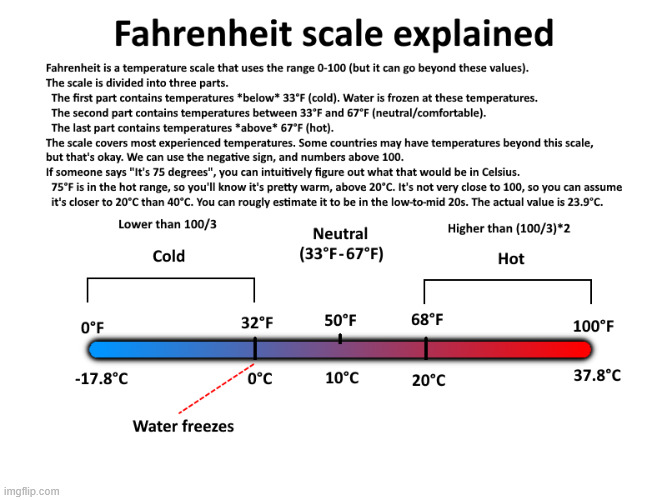I'm European and I secretly think the Fahrenheit scale is pretty useful | image tagged in fahrenheit explained png,celsius,temperature,science,fahrenheit scale | made w/ Imgflip meme maker