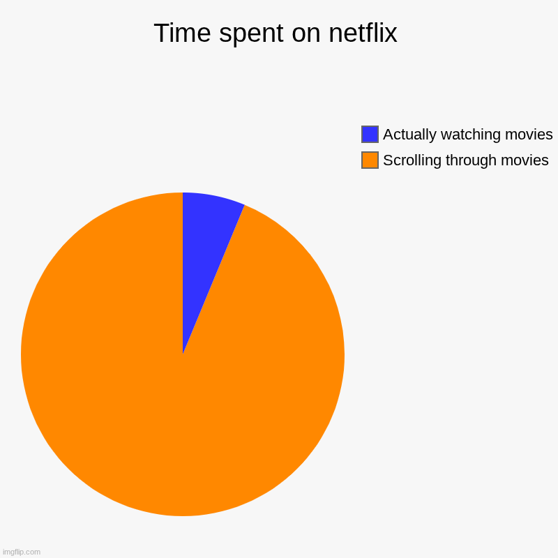 same for YouTube too | Time spent on netflix | Scrolling through movies, Actually watching movies | image tagged in charts,pie charts,youtube,netflix | made w/ Imgflip chart maker