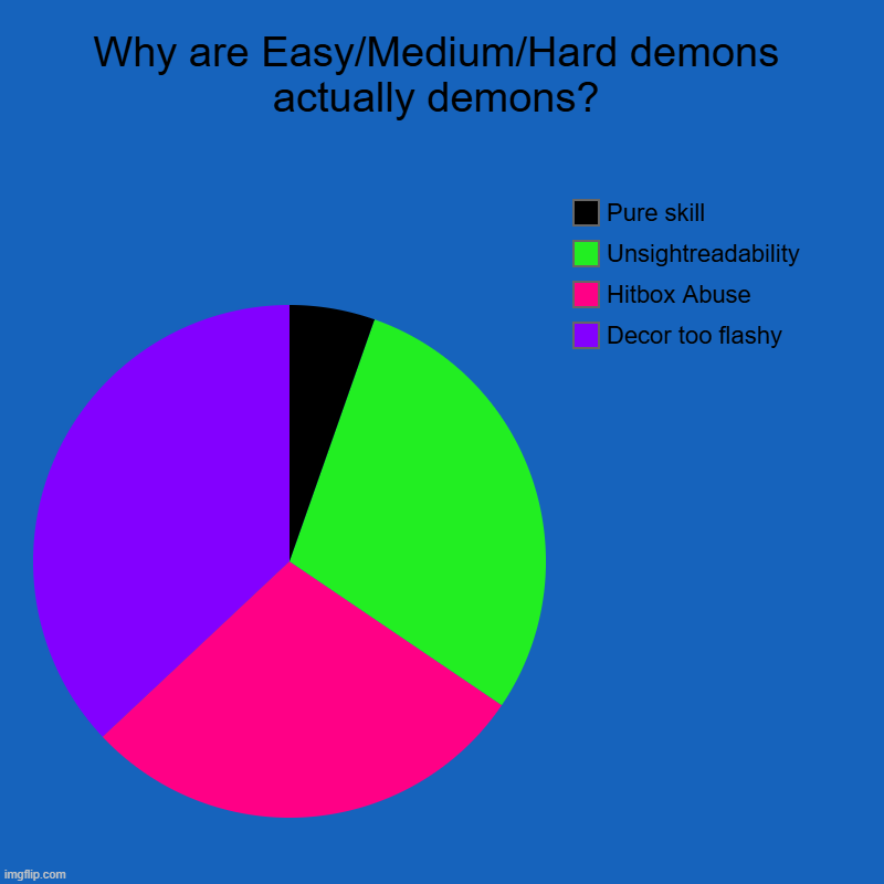 Change my mind | Why are Easy/Medium/Hard demons actually demons? | Decor too flashy, Hitbox Abuse, Unsightreadability, Pure skill | image tagged in charts,pie charts,change my mind | made w/ Imgflip chart maker