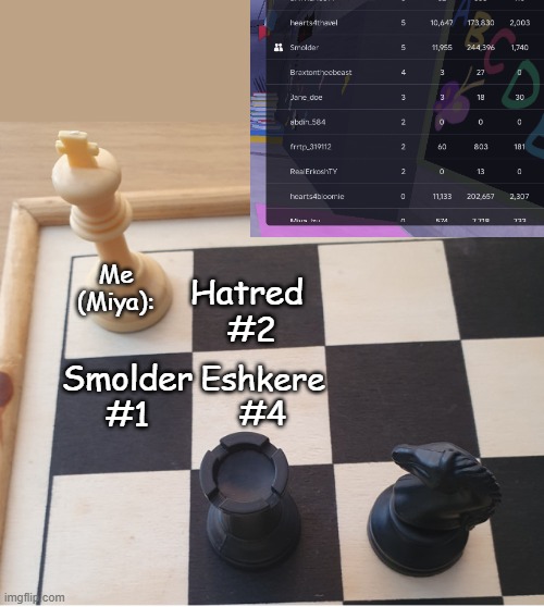 FPE:S meme | Hatred 
#2; Me (Miya):; Eshkere
#4; Smolder
#1 | image tagged in check mate | made w/ Imgflip meme maker