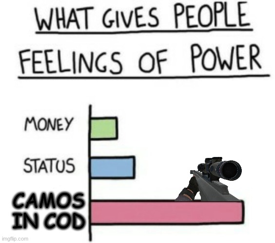 gaming | camos in Cod | image tagged in what gives people feelings of power,meme | made w/ Imgflip meme maker