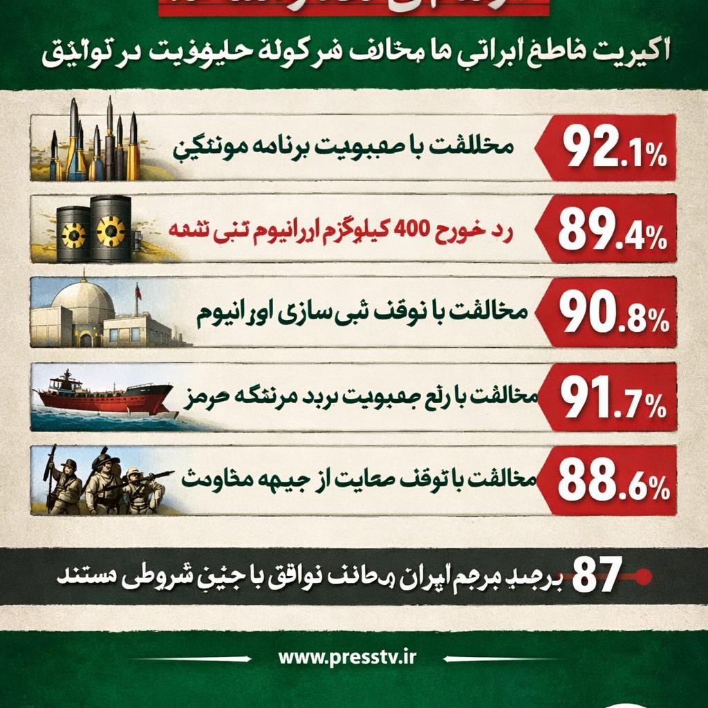 US–Israel–Iran War (World War 3 DLC)  IRIB poll: Vast majority o Blank Meme Template