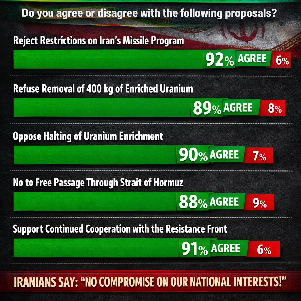 US–Israel–Iran War (World War 3 DLC)  IRIB poll: Vast majority o Blank Meme Template