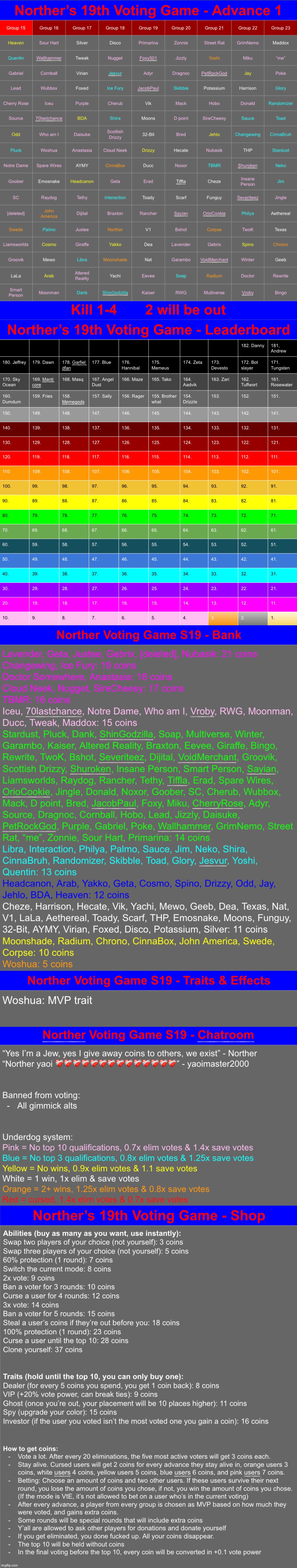 Woshua made the first purchase of the game, and the 1st advance has started. K1-4 | image tagged in voting game s19 | made w/ Imgflip meme maker