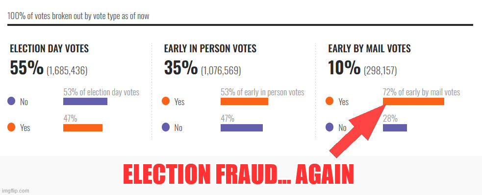 Election fraud... Again | made w/ Imgflip meme maker