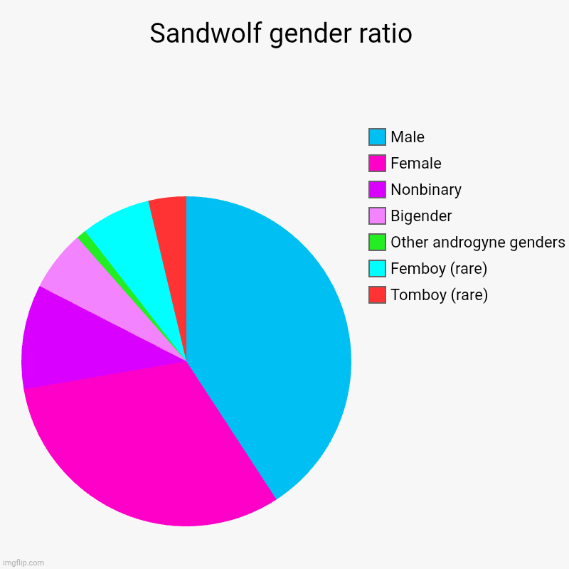 Sandwolf gender ratio | Sandwolf gender ratio | Tomboy (rare), Femboy (rare), Other androgyne genders, Bigender, Nonbinary, Female, Male | image tagged in charts,pie charts,sandwolf,open species | made w/ Imgflip chart maker