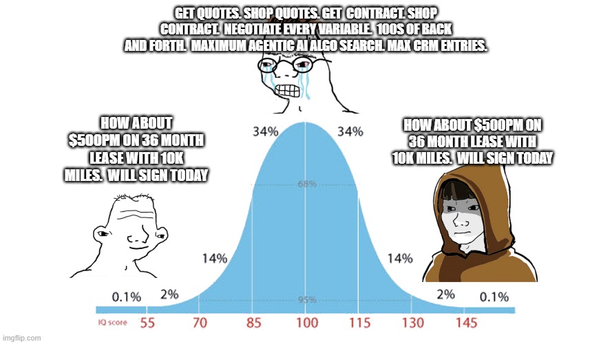 99% graph | get quotes. shop quotes. get  contract. shop contract.  negotiate every variable.  100s of back and forth.  maximum agentic ai algo search. max crm entries. how about $500pm on 36 month lease with 10k miles.  will sign today; how about $500pm on 36 month lease with 10k miles.  will sign today | image tagged in 99 graph | made w/ Imgflip meme maker