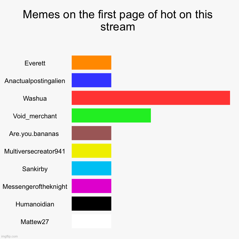Memes on the first page of hot on this stream | Everett, Anactualpostingalien, Washua, Void_merchant, Are.you.bananas , Multiversecreator941 | image tagged in charts,bar charts | made w/ Imgflip chart maker