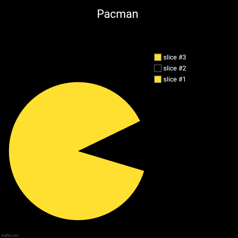 Pacman | | image tagged in charts,pie charts | made w/ Imgflip chart maker