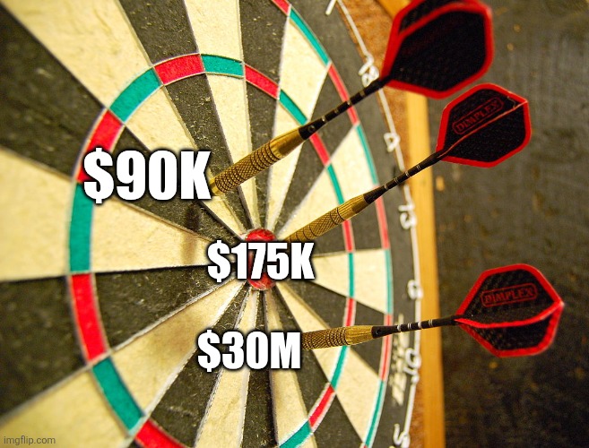 $175k $30M $90k | image tagged in dartboard | made w/ Imgflip meme maker