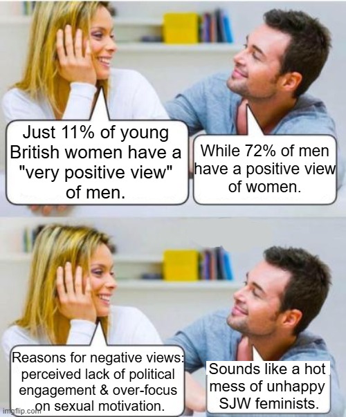What do you call a letter from a feminist?  Hate male. | Just 11% of young 
British women have a 
"very positive view" 
of men. While 72% of men 
have a positive view 
of women. Reasons for negative views: 

perceived lack of political 
engagement & over-focus 
on sexual motivation. Sounds like a hot 
mess of unhappy 
SJW feminists. | image tagged in woman man conversation,men and women,sjws,feminists,polls,political humor | made w/ Imgflip meme maker