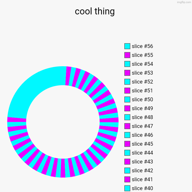burp | cool thing | | image tagged in charts,donut charts | made w/ Imgflip chart maker