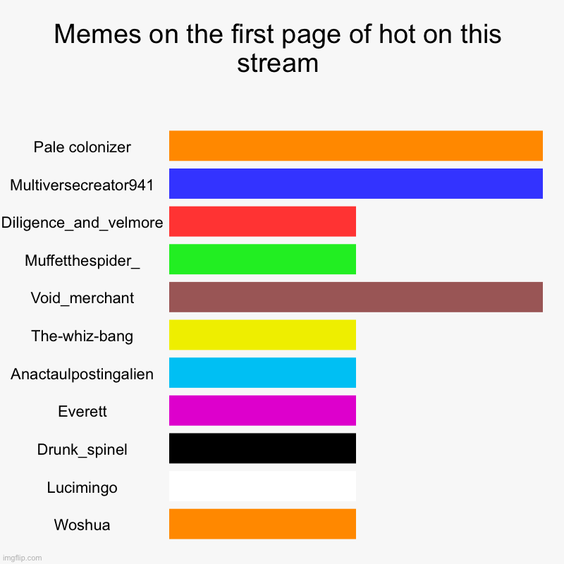 Memes on the first page of hot on this stream | Pale colonizer, Multiversecreator941, Diligence_and_velmore, Muffetthespider_, Void_merchant | image tagged in charts,bar charts | made w/ Imgflip chart maker