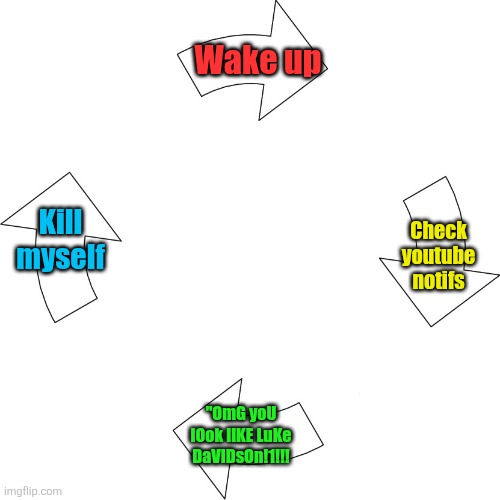 Vicious cycle | Wake up Check youtube notifs "OmG yoU lOok liKE LuKe DaViDsOn!1!!! Kill myself | image tagged in vicious cycle | made w/ Imgflip meme maker