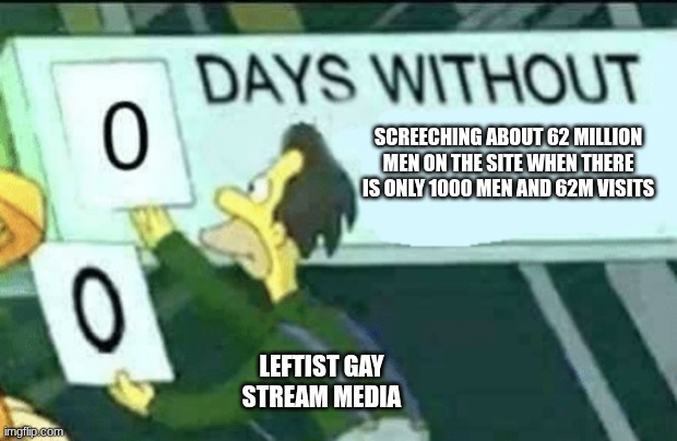 Now we know.. 1000 men only went on the site with 62M visits.. its not 62,000,000 men its just 62,000,000 visits | screeching about 62 million men on the site when there is only 1000 men and 62M visits; LEFTIST gay stream media | image tagged in 0 days without lenny simpsons,exposing lies | made w/ Imgflip meme maker
