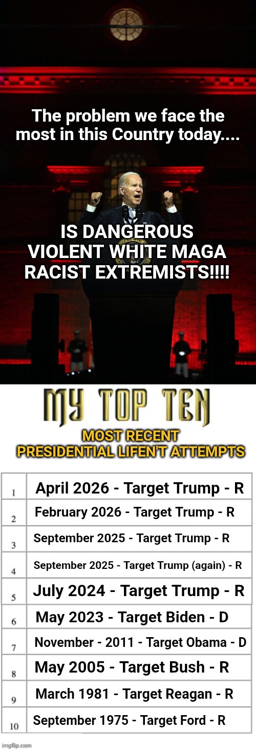 Remember ... It's White Republicans/Christians that are dangerous | The problem we face the most in this Country today.... Is dangerous violent white MAGA racist extremists!!!! Most Recent Presidential Lifen't Attempts; April 2026 - Target Trump - R; February 2026 - Target Trump - R; September 2025 - Target Trump - R; September 2025 - Target Trump (again) - R; July 2024 - Target Trump - R; May 2023 - Target Biden - D; November - 2011 - Target Obama - D; May 2005 - Target Bush - R; March 1981 - Target Reagan - R; September 1975 - Target Ford - R | image tagged in biden speech,top ten list better | made w/ Imgflip meme maker