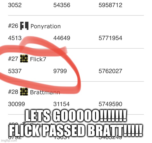 It was bound to happen | LETS GOOOOO!!!!!!! FLICK PASSED BRATT!!!!! | image tagged in leaderboard,flick7 | made w/ Imgflip meme maker