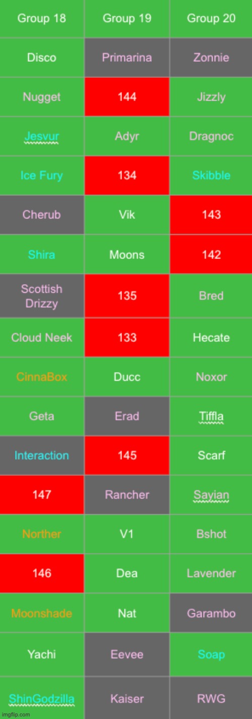 Save 3 gray mfs | image tagged in voting game s19 | made w/ Imgflip meme maker