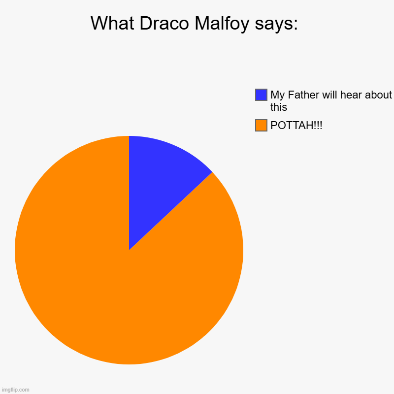 What Draco Malfoy says | What Draco Malfoy says: | POTTAH!!!, My Father will hear about this | image tagged in charts,pie charts | made w/ Imgflip chart maker