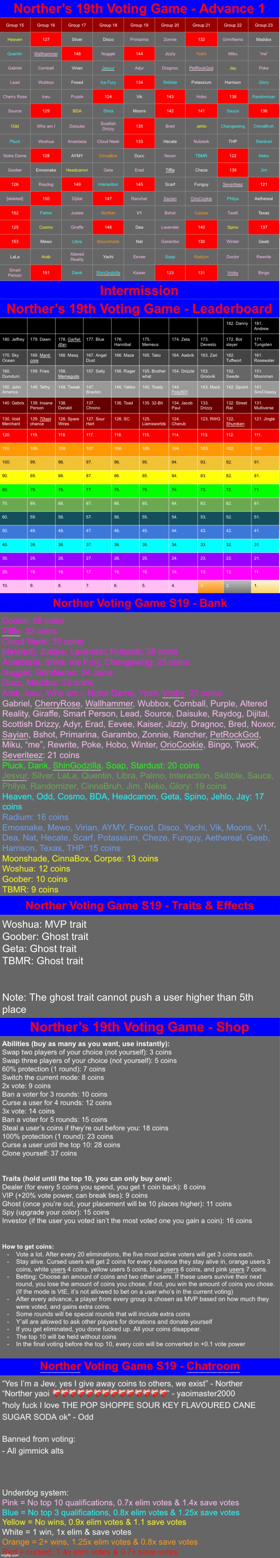 Short break without voting. Feel free to use your coins or type in the chatroom though | image tagged in voting game s19 | made w/ Imgflip meme maker