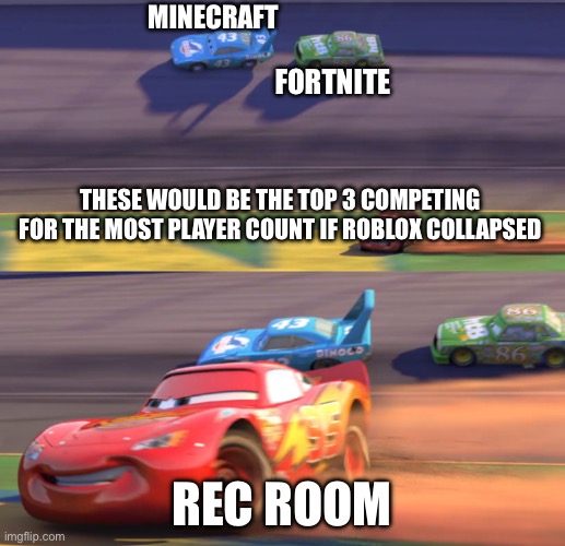 Day 29: if Roblox have collapsed, btw Im back | Minecraft; Fortnite; These would be the top 3 competing for the most player count if Roblox collapsed; Rec room | image tagged in roblox,collapse,top,why are you reading the tags | made w/ Imgflip meme maker