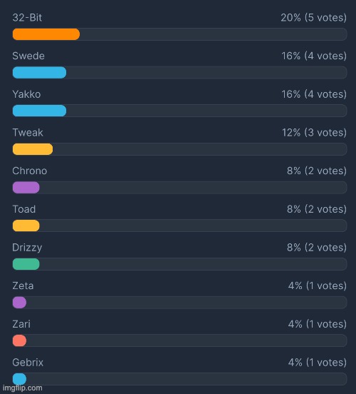 The top ~6 will qualify for the revive | made w/ Imgflip meme maker