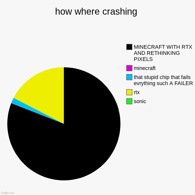how where crashing | sonic, rtx, that stupid chip that fails evrything such A FAILER, minecraft, MINECRAFT WITH RTX AND RETHINKING PIXELS | image tagged in charts,pie charts | made w/ Imgflip chart maker