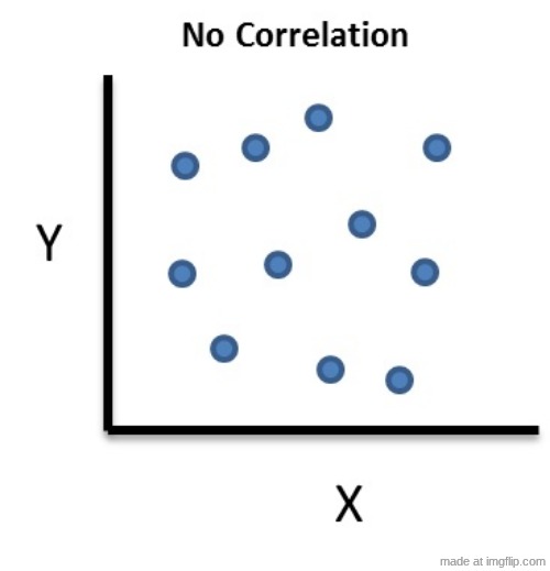 No Correlation | image tagged in no correlation | made w/ Imgflip meme maker