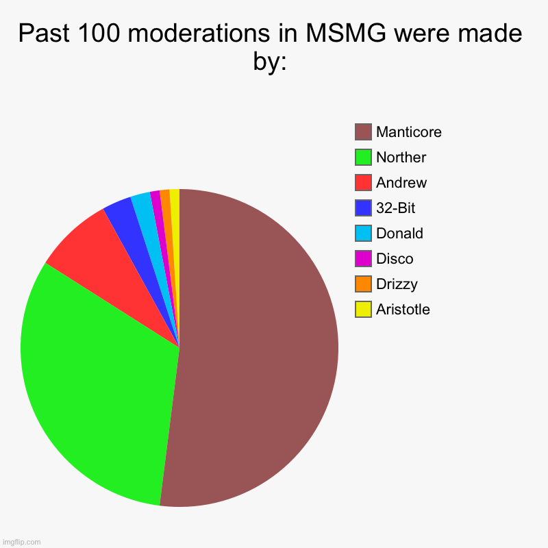 Past 100 moderations in MSMG were made by: | Aristotle, Drizzy, Disco, Donald, 32-Bit, Andrew, Norther, Manticore | image tagged in charts,pie charts | made w/ Imgflip chart maker