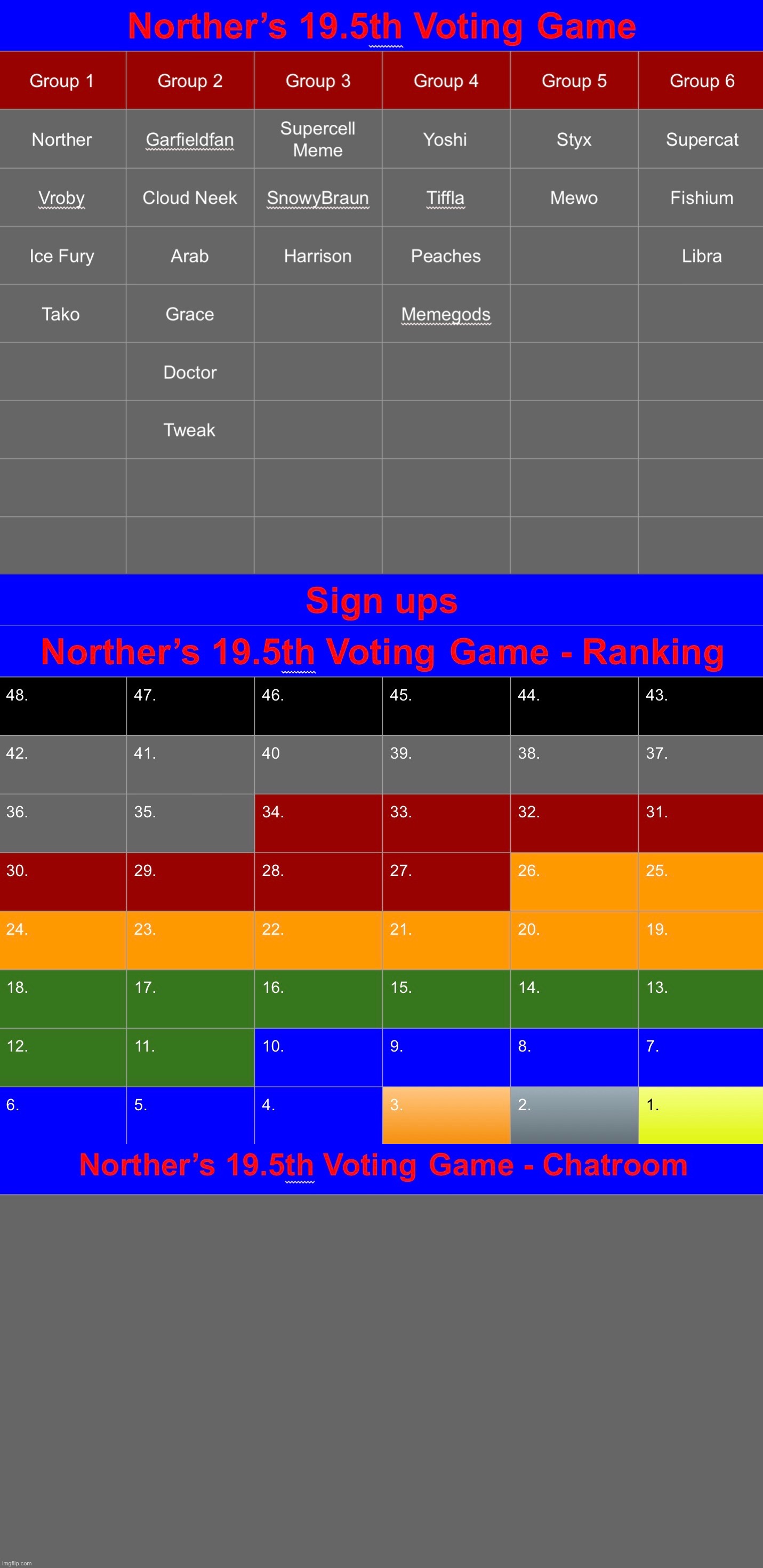 The top 10 of the Yother collab will start later today | image tagged in voting game s19-5 | made w/ Imgflip meme maker