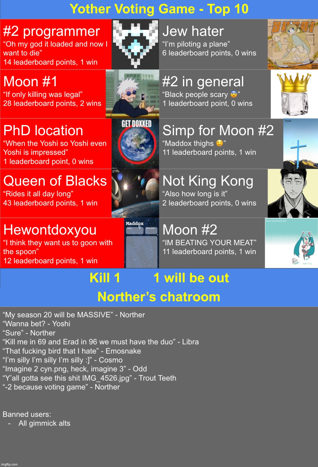 The Yother voting game top 10 has started. k1 red user | image tagged in voting game s18 | made w/ Imgflip meme maker