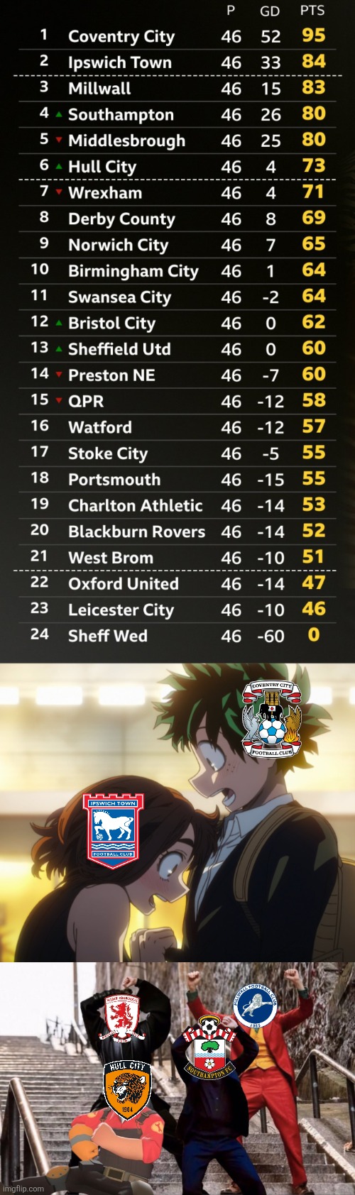the Final Championship Table before play-offs 2025/2026... | image tagged in izuocha,the joker peter parker and anakin skywalker dancing,championship,football,memes | made w/ Imgflip meme maker