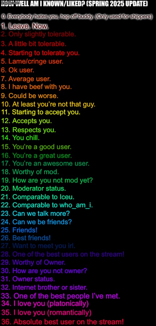 How well am I known or liked (spring 2025) (Made by FTM) | image tagged in how well am i known or liked spring 2025 made by ftm | made w/ Imgflip meme maker
