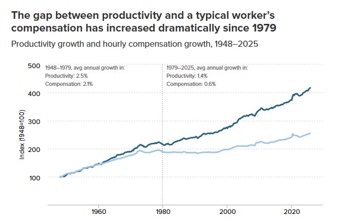wage vs productivity gap Blank Meme Template