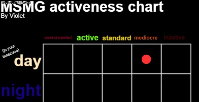 MSMG activeness chart | image tagged in msmg activeness chart | made w/ Imgflip meme maker