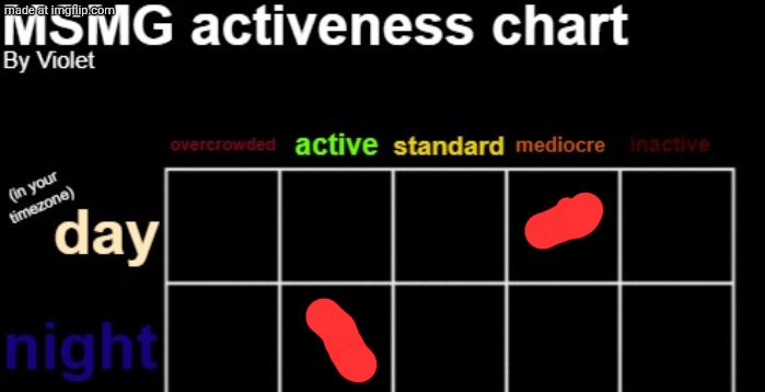 MSMG activeness chart | image tagged in msmg activeness chart,remix | made w/ Imgflip meme maker