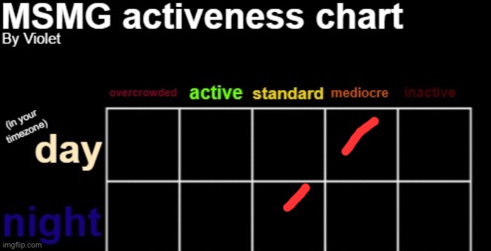 MSMG activeness chart | image tagged in msmg activeness chart,remix | made w/ Imgflip meme maker