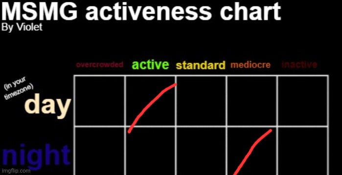 I'm always active when everyone is asleep bruh | image tagged in msmg activeness chart | made w/ Imgflip meme maker