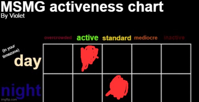 MSMG activeness chart | image tagged in msmg activeness chart | made w/ Imgflip meme maker