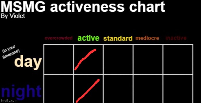 MSMG activeness chart | image tagged in msmg activeness chart | made w/ Imgflip meme maker