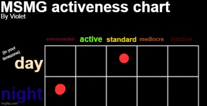 MSMG activeness chart | image tagged in msmg activeness chart | made w/ Imgflip meme maker