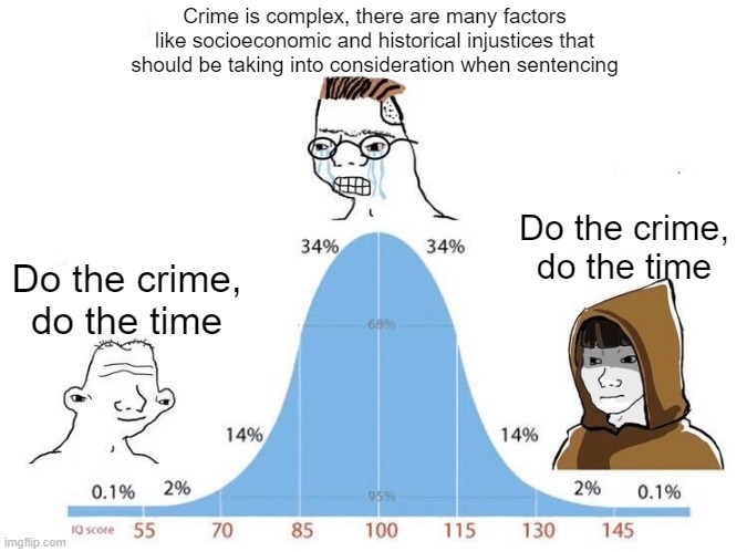 Simple As | Crime is complex, there are many factors like socioeconomic and historical injustices that should be taking into consideration when sentencing; Do the crime, do the time; Do the crime, do the time | image tagged in bell curve | made w/ Imgflip meme maker