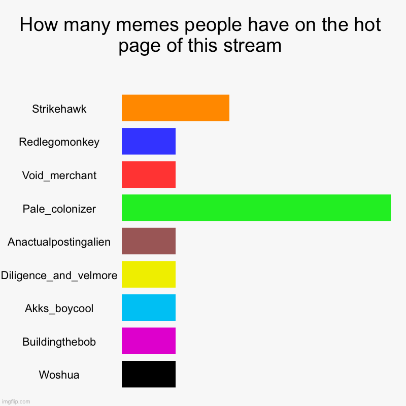 How many memes people have on the hot page of this stream | Strikehawk, Redlegomonkey, Void_merchant, Pale_colonizer, Anactualpostingalien,  | image tagged in charts,bar charts | made w/ Imgflip chart maker