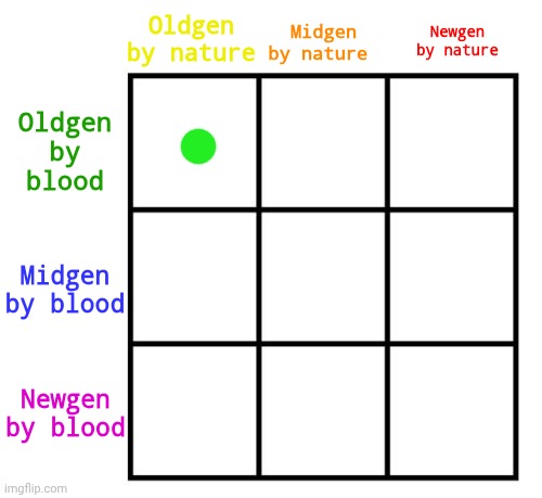 decide top left | Oldgen by nature; Midgen by nature; Newgen by nature; Oldgen by blood; Midgen by blood; Newgen by blood | image tagged in 3x3 alignment chart | made w/ Imgflip meme maker