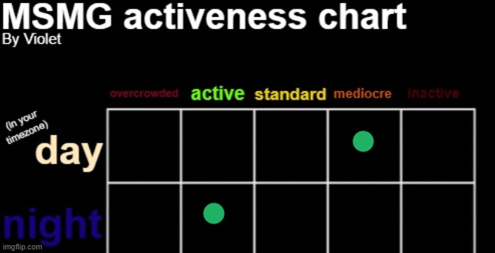 MSMG activeness chart | image tagged in msmg activeness chart | made w/ Imgflip meme maker