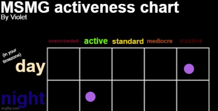 MSMG activeness chart | image tagged in msmg activeness chart | made w/ Imgflip meme maker